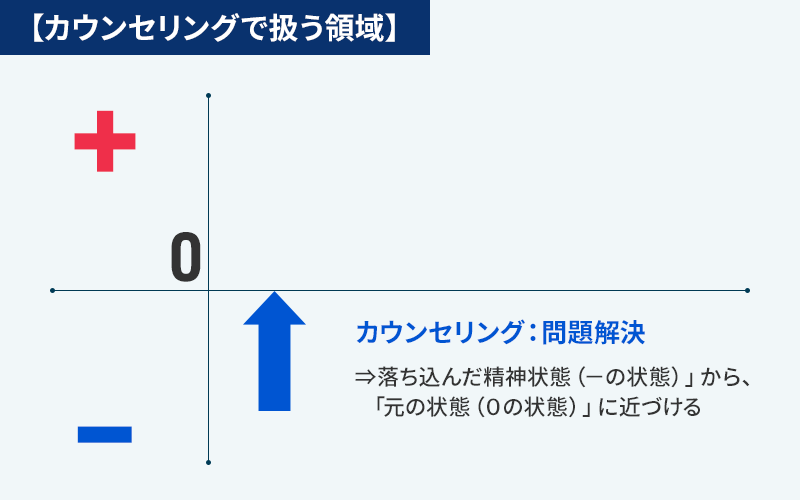 カウンセリングで扱う領域