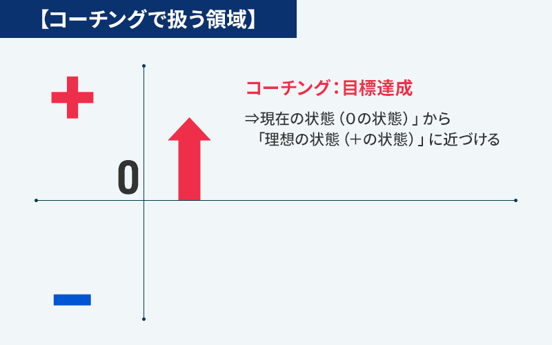 コーチングで扱う領域