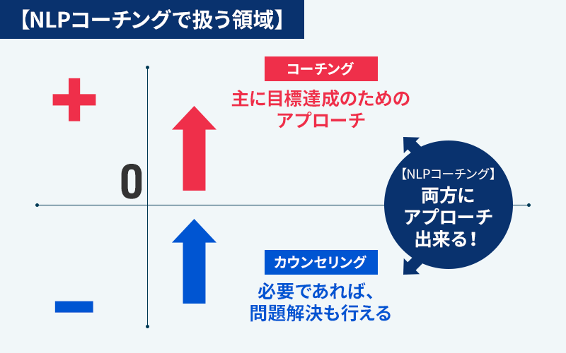 NLPコーチングで扱うことができる領域